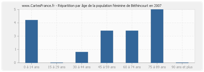 Répartition par âge de la population féminine de Béthincourt en 2007