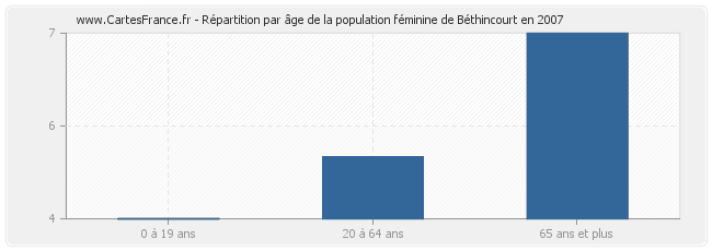 Répartition par âge de la population féminine de Béthincourt en 2007