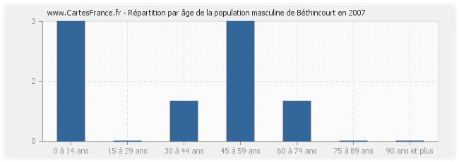 Répartition par âge de la population masculine de Béthincourt en 2007