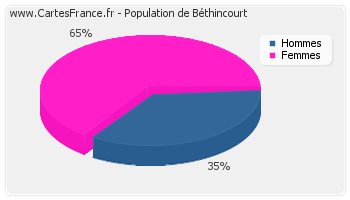 Répartition de la population de Béthincourt en 2007