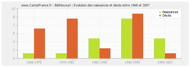 Béthincourt : Evolution des naissances et décès entre 1968 et 2007
