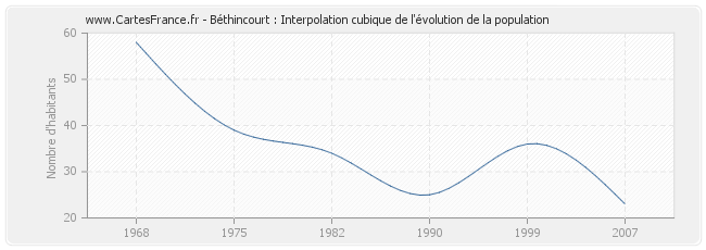 Béthincourt : Interpolation cubique de l'évolution de la population