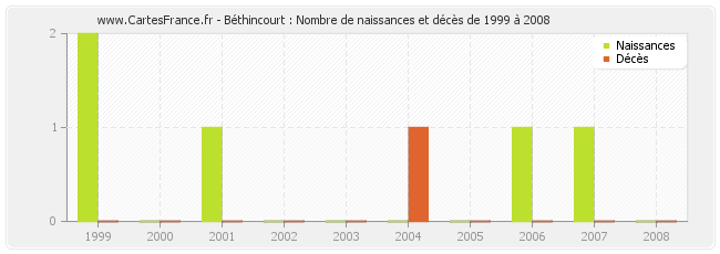 Béthincourt : Nombre de naissances et décès de 1999 à 2008
