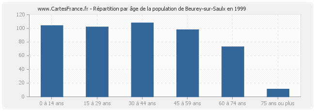 Répartition par âge de la population de Beurey-sur-Saulx en 1999