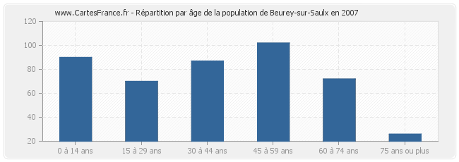 Répartition par âge de la population de Beurey-sur-Saulx en 2007