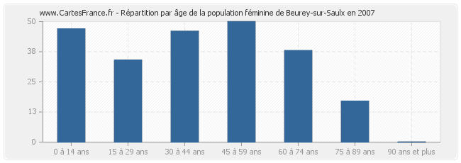 Répartition par âge de la population féminine de Beurey-sur-Saulx en 2007