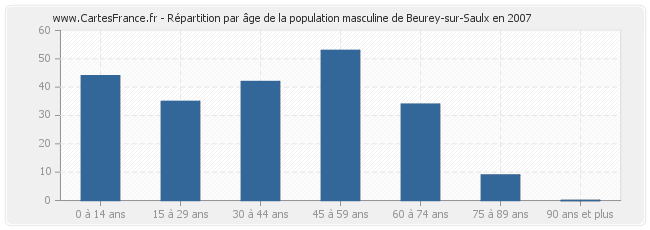 Répartition par âge de la population masculine de Beurey-sur-Saulx en 2007