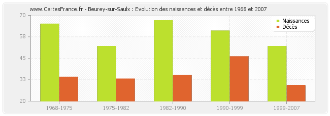 Beurey-sur-Saulx : Evolution des naissances et décès entre 1968 et 2007