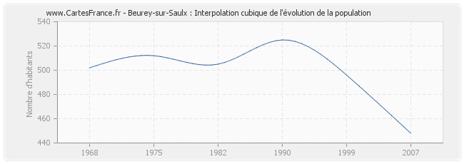 Beurey-sur-Saulx : Interpolation cubique de l'évolution de la population