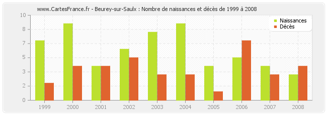 Beurey-sur-Saulx : Nombre de naissances et décès de 1999 à 2008
