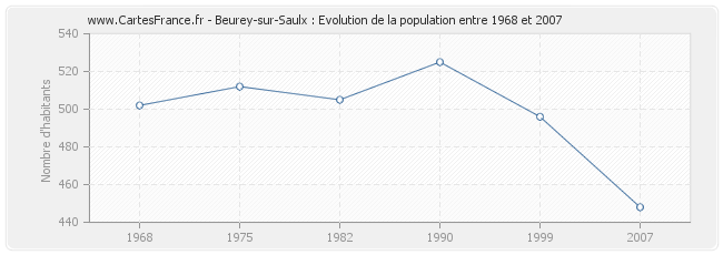 Population Beurey-sur-Saulx