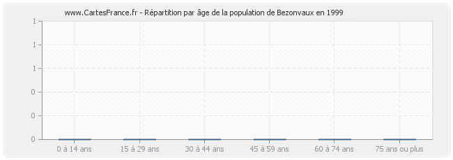 Répartition par âge de la population de Bezonvaux en 1999