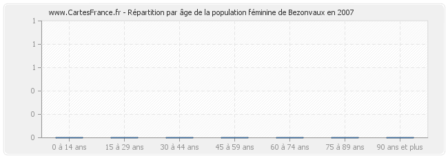 Répartition par âge de la population féminine de Bezonvaux en 2007