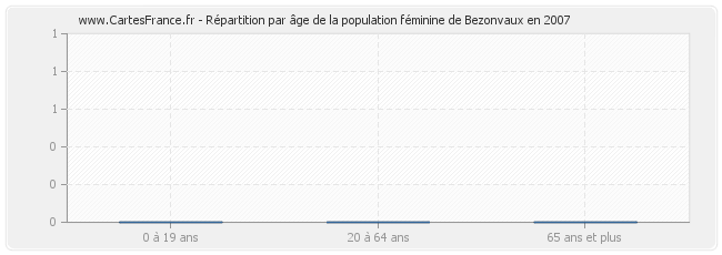 Répartition par âge de la population féminine de Bezonvaux en 2007