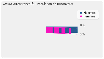 Répartition de la population de Bezonvaux en 2007