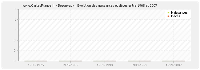 Bezonvaux : Evolution des naissances et décès entre 1968 et 2007