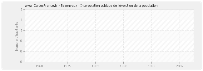 Bezonvaux : Interpolation cubique de l'évolution de la population
