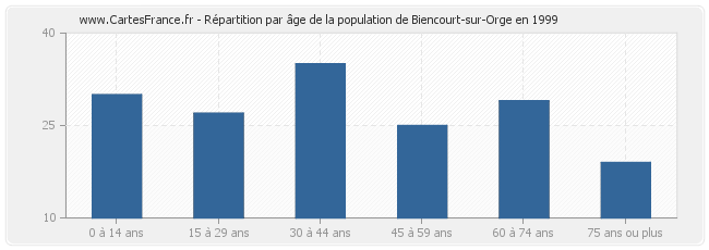 Répartition par âge de la population de Biencourt-sur-Orge en 1999