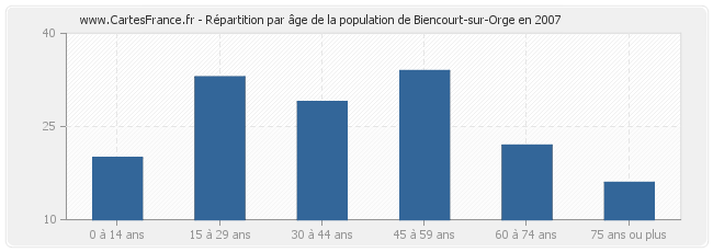 Répartition par âge de la population de Biencourt-sur-Orge en 2007