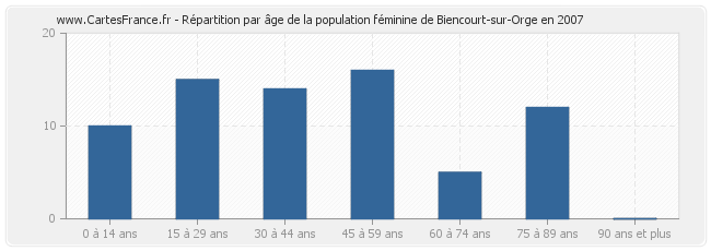 Répartition par âge de la population féminine de Biencourt-sur-Orge en 2007