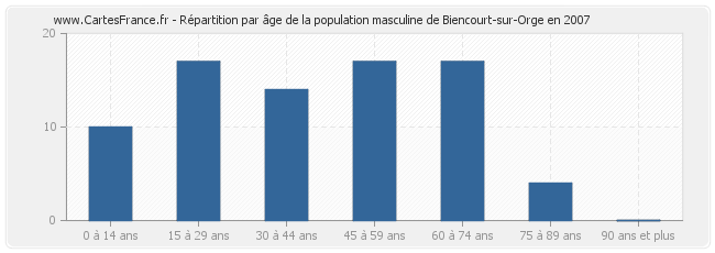 Répartition par âge de la population masculine de Biencourt-sur-Orge en 2007