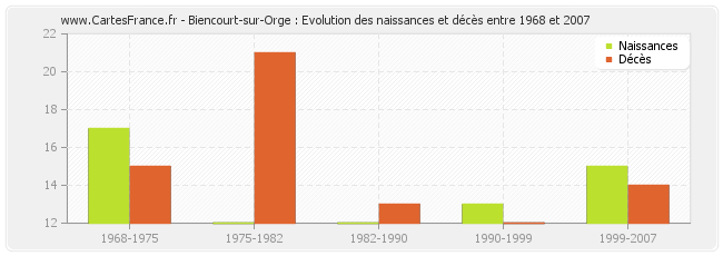 Biencourt-sur-Orge : Evolution des naissances et décès entre 1968 et 2007