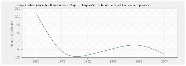 Biencourt-sur-Orge : Interpolation cubique de l'évolution de la population