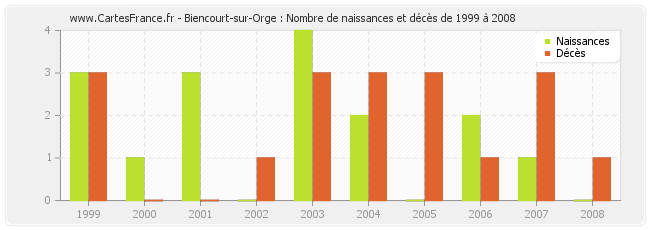 Biencourt-sur-Orge : Nombre de naissances et décès de 1999 à 2008