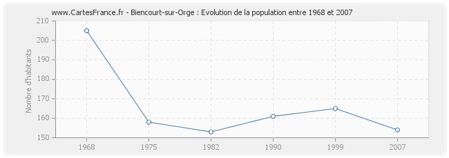 Population Biencourt-sur-Orge