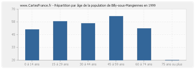 Répartition par âge de la population de Billy-sous-Mangiennes en 1999