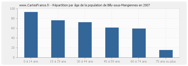 Répartition par âge de la population de Billy-sous-Mangiennes en 2007