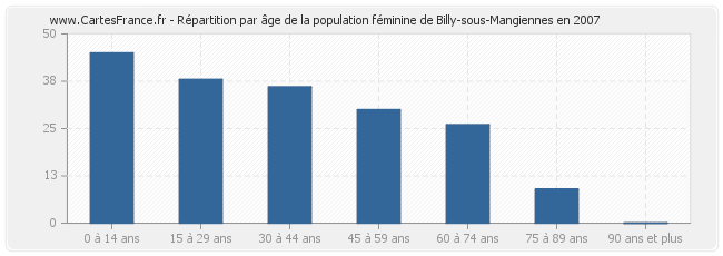 Répartition par âge de la population féminine de Billy-sous-Mangiennes en 2007