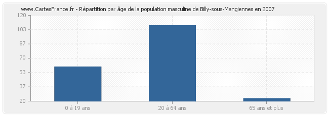Répartition par âge de la population masculine de Billy-sous-Mangiennes en 2007