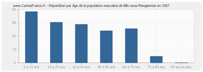 Répartition par âge de la population masculine de Billy-sous-Mangiennes en 2007