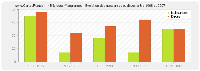 Billy-sous-Mangiennes : Evolution des naissances et décès entre 1968 et 2007
