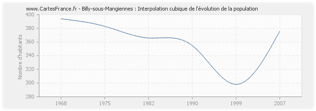 Billy-sous-Mangiennes : Interpolation cubique de l'évolution de la population