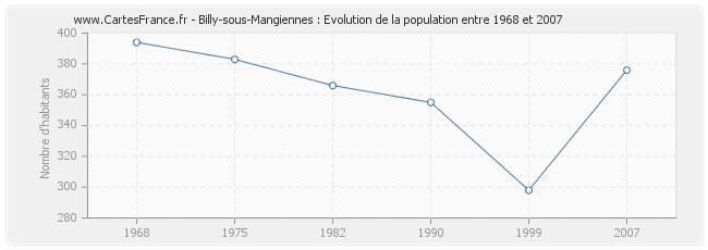 Population Billy-sous-Mangiennes