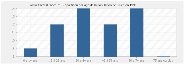 Répartition par âge de la population de Bislée en 1999