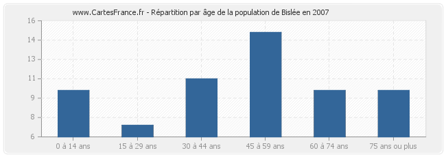 Répartition par âge de la population de Bislée en 2007