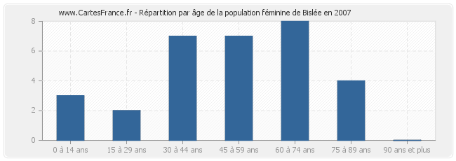 Répartition par âge de la population féminine de Bislée en 2007
