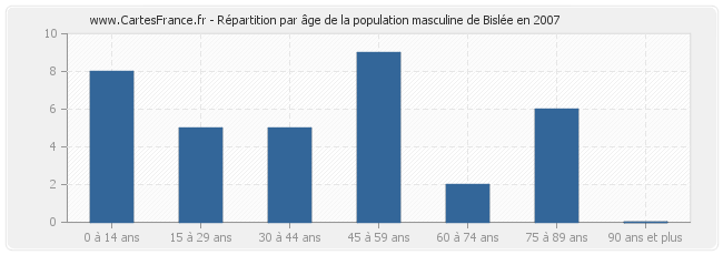 Répartition par âge de la population masculine de Bislée en 2007