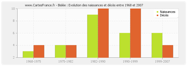 Bislée : Evolution des naissances et décès entre 1968 et 2007