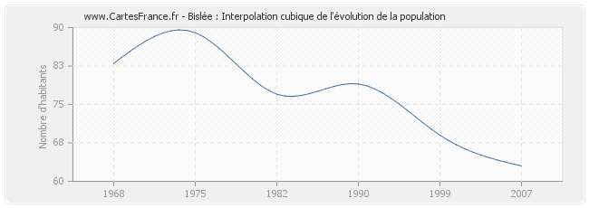 Bislée : Interpolation cubique de l'évolution de la population