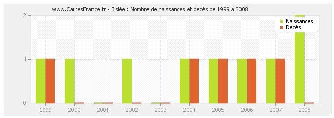 Bislée : Nombre de naissances et décès de 1999 à 2008