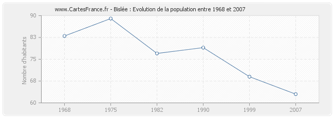 Population Bislée