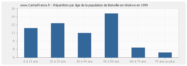 Répartition par âge de la population de Boinville-en-Woëvre en 1999
