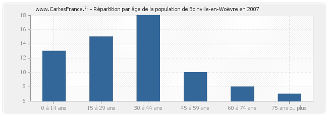 Répartition par âge de la population de Boinville-en-Woëvre en 2007