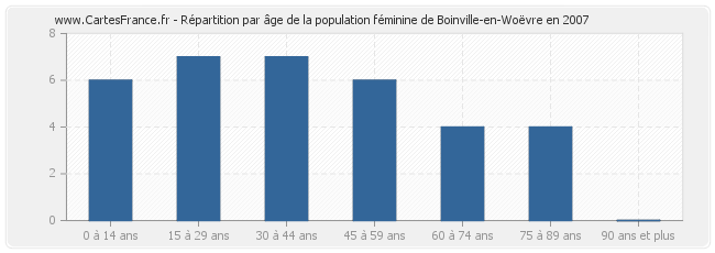 Répartition par âge de la population féminine de Boinville-en-Woëvre en 2007