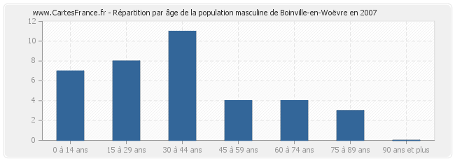Répartition par âge de la population masculine de Boinville-en-Woëvre en 2007