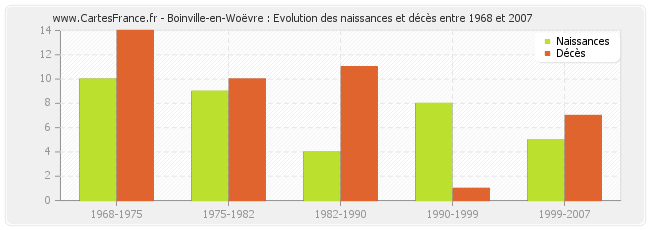 Boinville-en-Woëvre : Evolution des naissances et décès entre 1968 et 2007